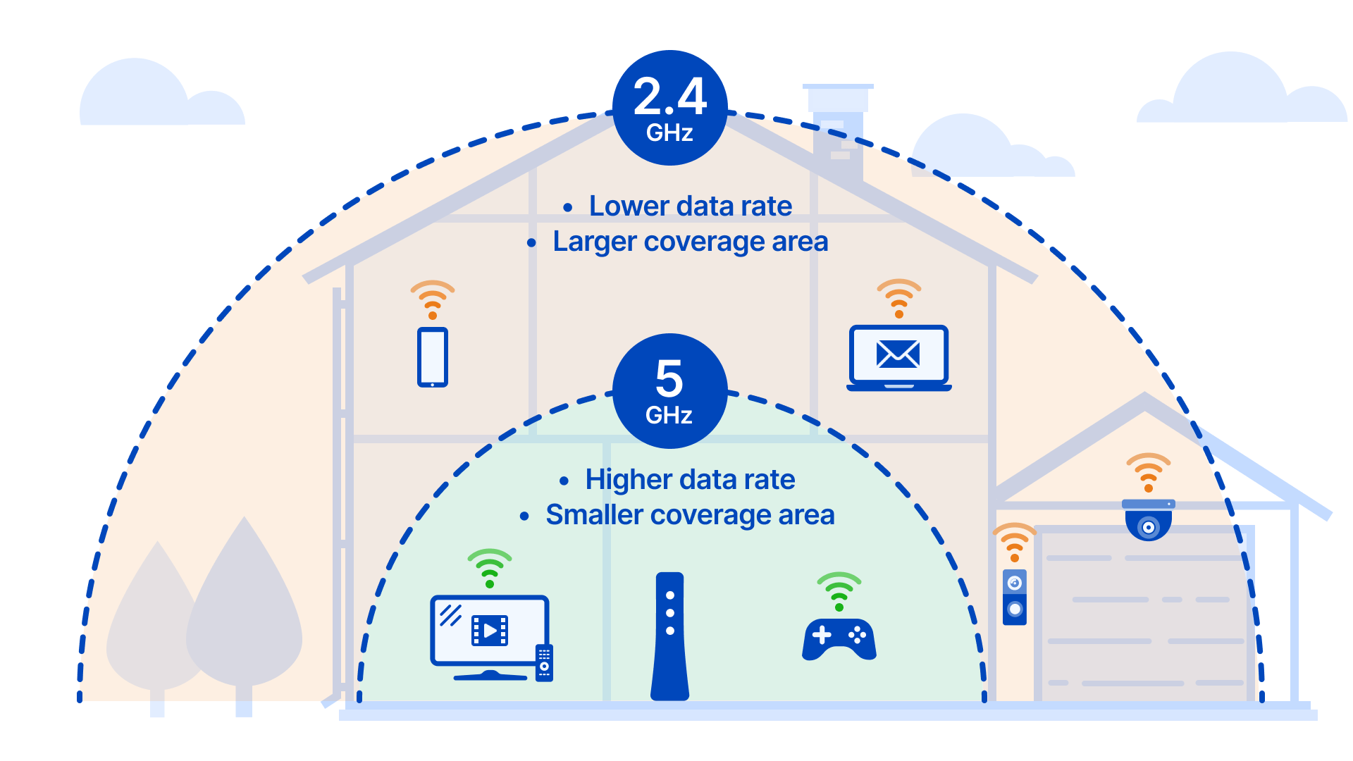 difference between 2.4 5 and 6 ghz
