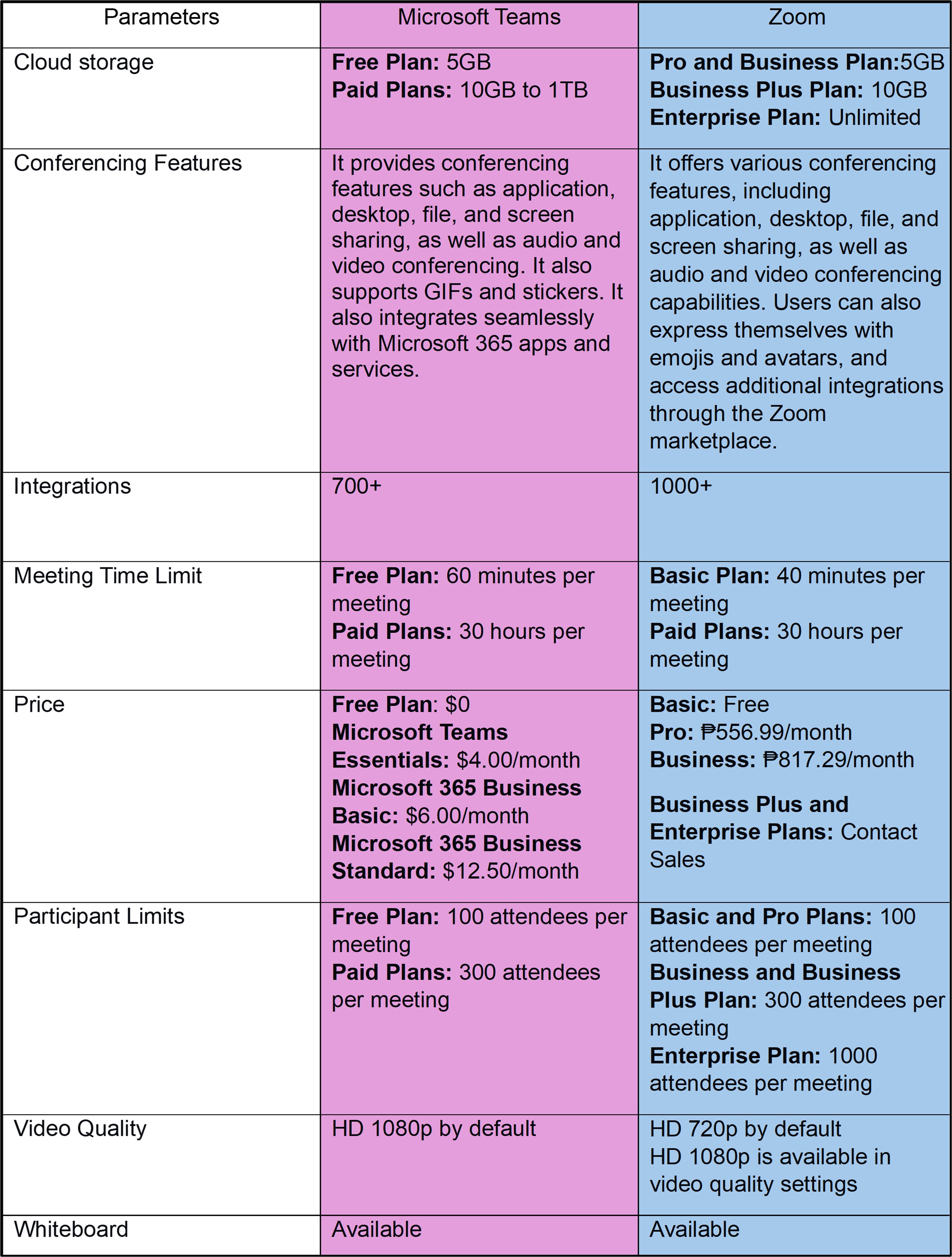 Table of Comparison of Microsoft Teams and Zoom