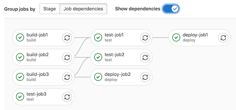 pipeline diagram within GitLab's interface